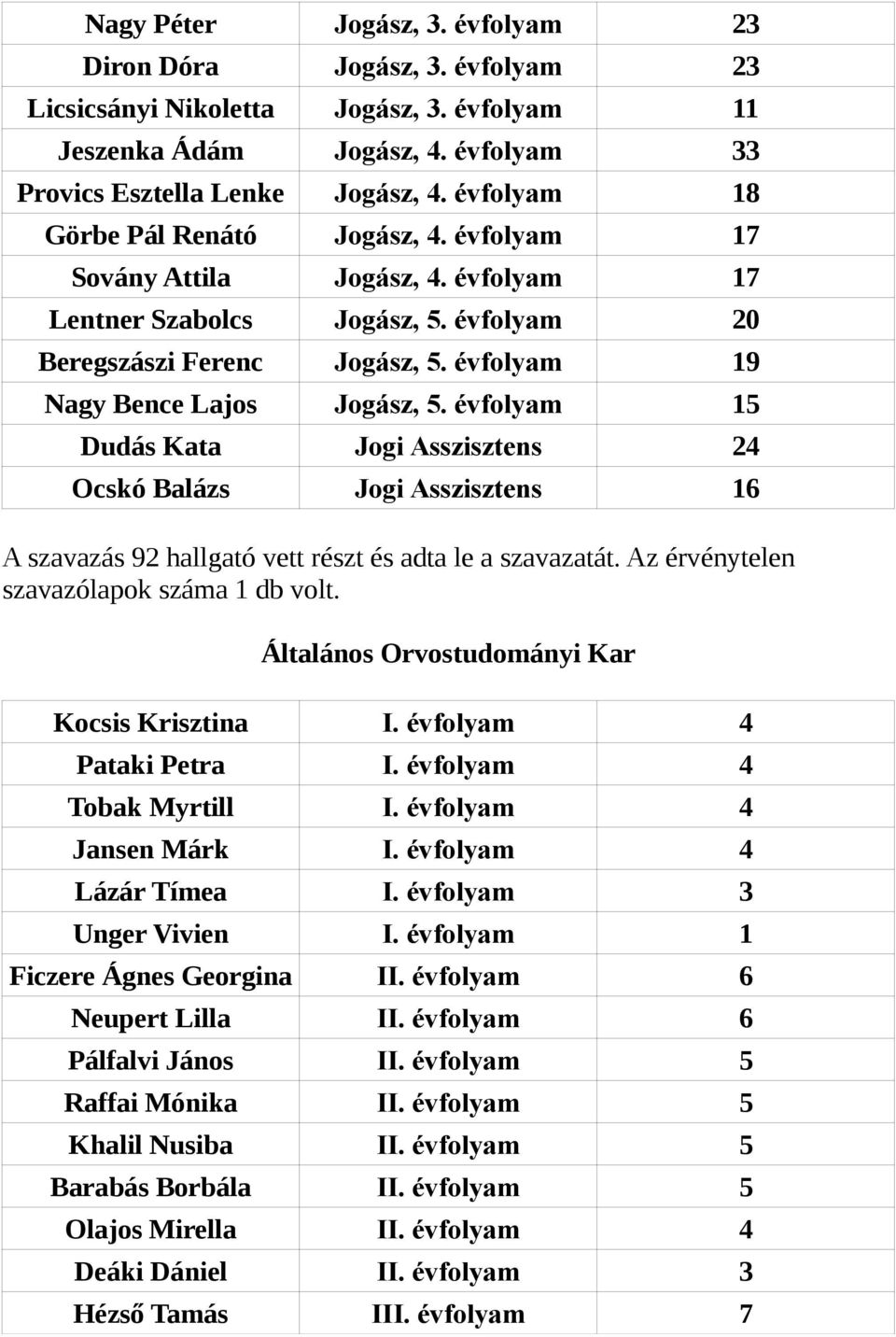 évfolyam 15 Dudás Kata Jogi Asszisztens 24 Ocskó Balázs Jogi Asszisztens 16 A szavazás 92 hallgató vett részt és adta le a szavazatát. Az érvénytelen szavazólapok száma 1 db volt.