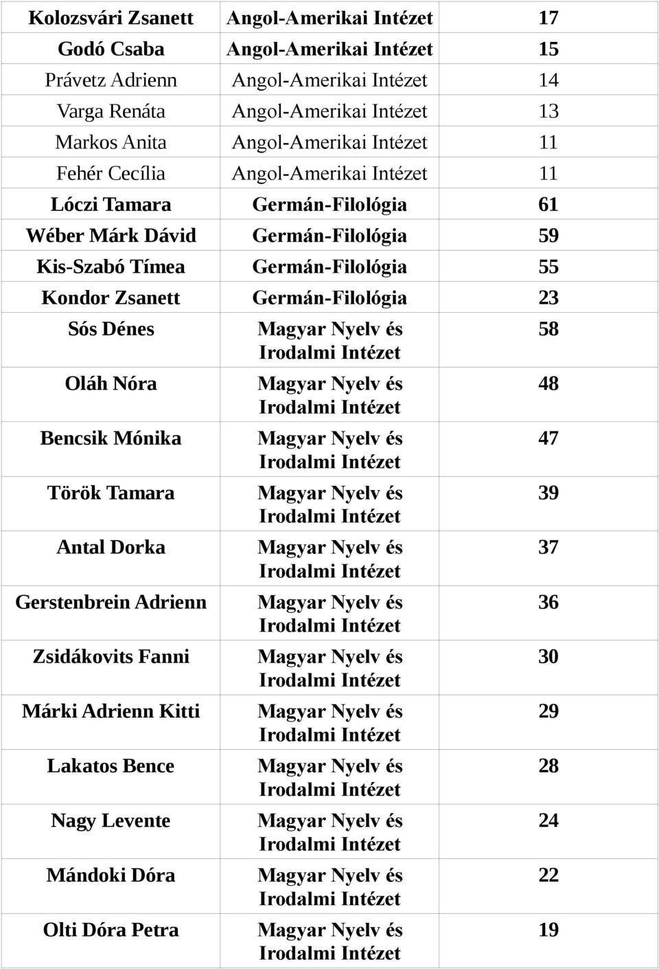 Germán-Filológia 23 Sós Dénes Oláh Nóra Bencsik Mónika Török Tamara Antal Dorka Gerstenbrein Adrienn Zsidákovits Fanni Márki Adrienn Kitti Lakatos Bence Nagy