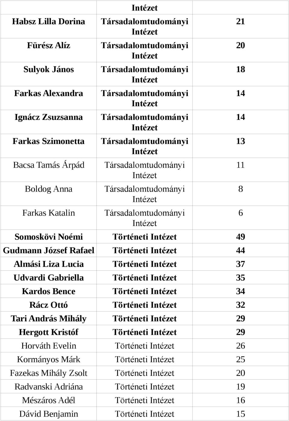 Történeti 34 Rácz Ottó Történeti 32 Tari András Mihály Történeti 29 Hergott Kristóf Történeti 29 Horváth Evelin Történeti 26 Kormányos Márk