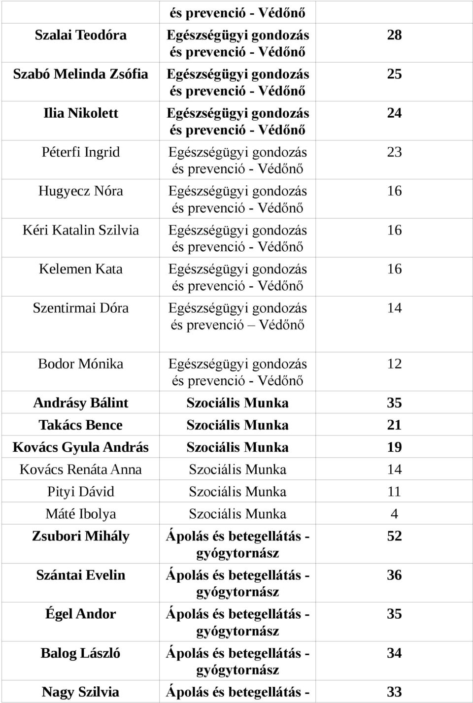 és prevenció - Védőnő Egészségügyi gondozás és prevenció - Védőnő Egészségügyi gondozás és prevenció Védőnő 28 25 24 23 16 16 16 Bodor Mónika Egészségügyi gondozás és prevenció - Védőnő Andrásy