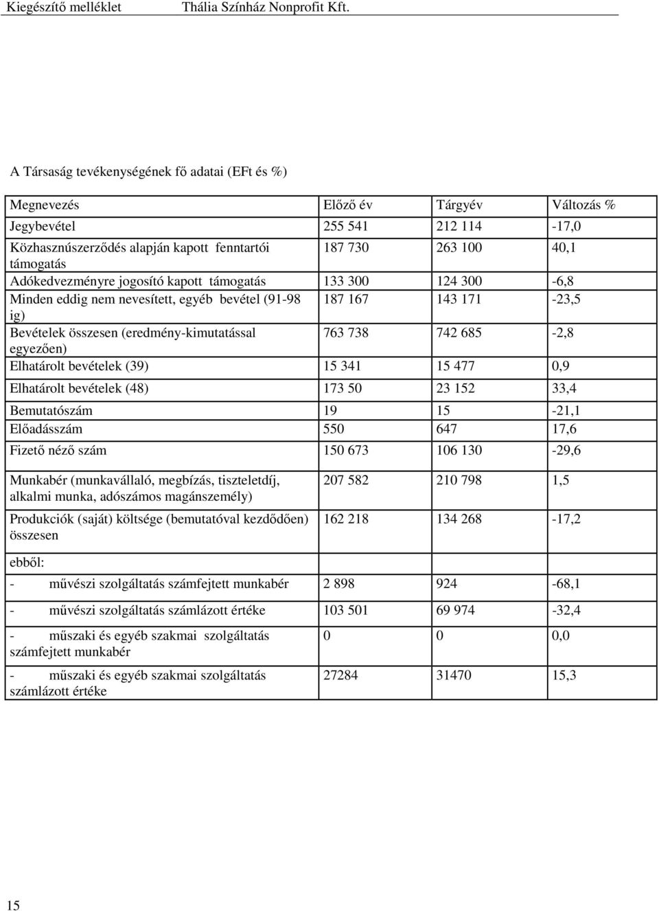 egyezően) Elhatárolt bevételek (39) 15 341 15 477 0,9 Elhatárolt bevételek (48) 173 50 23 152 33,4 Bemutatószám 19 15-21,1 Előadásszám 550 647 17,6 Fizető néző szám 150 673 106 130-29,6 Munkabér