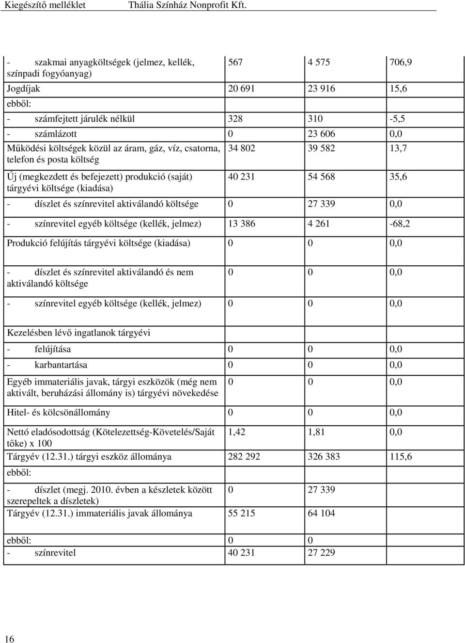 aktiválandó költsége 0 27 339 0,0 - színrevitel egyéb költsége (kellék, jelmez) 13 386 4 261-68,2 Produkció felújítás tárgyévi költsége (kiadása) 0 0 0,0 - díszlet és színrevitel aktiválandó és nem