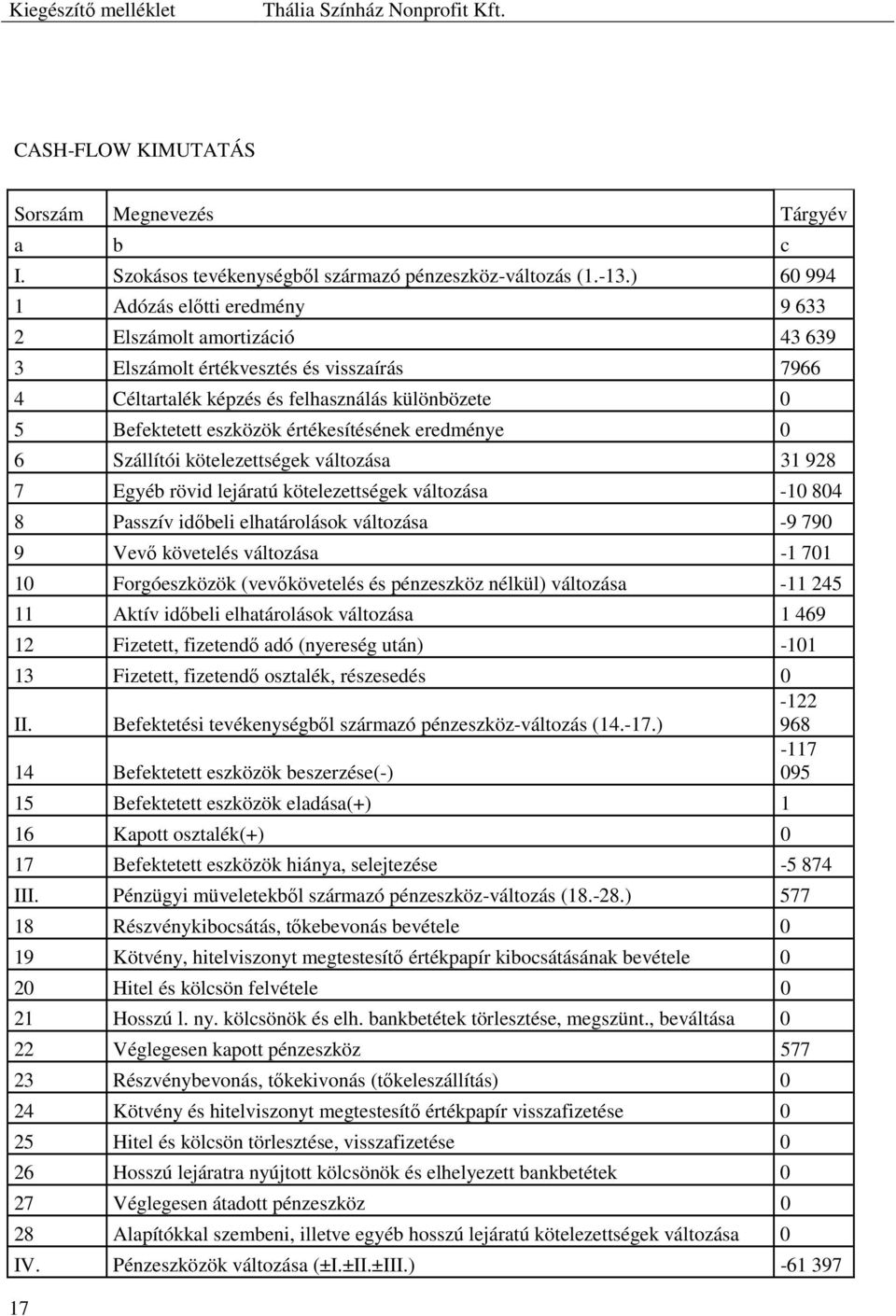 értékesítésének eredménye 0 6 Szállítói kötelezettségek változása 31 928 7 Egyéb rövid lejáratú kötelezettségek változása -10 804 8 Passzív időbeli elhatárolások változása -9 790 9 Vevő követelés