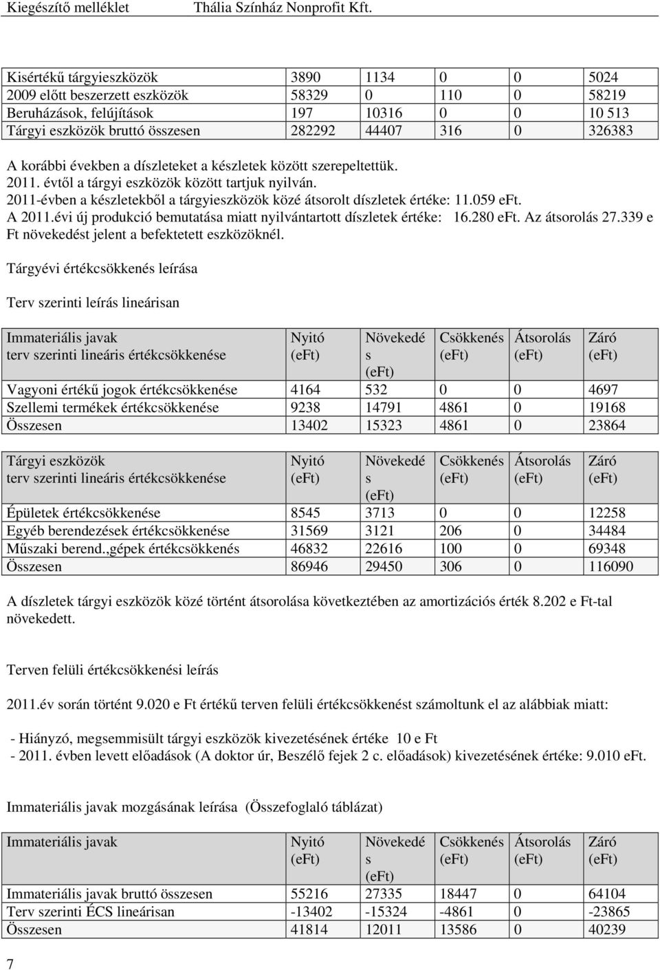 059 eft. A 2011.évi új produkció bemutatása miatt nyilvántartott díszletek értéke: 16.280 eft. Az átsorolás 27.339 e Ft növekedést jelent a befektetett eszközöknél.