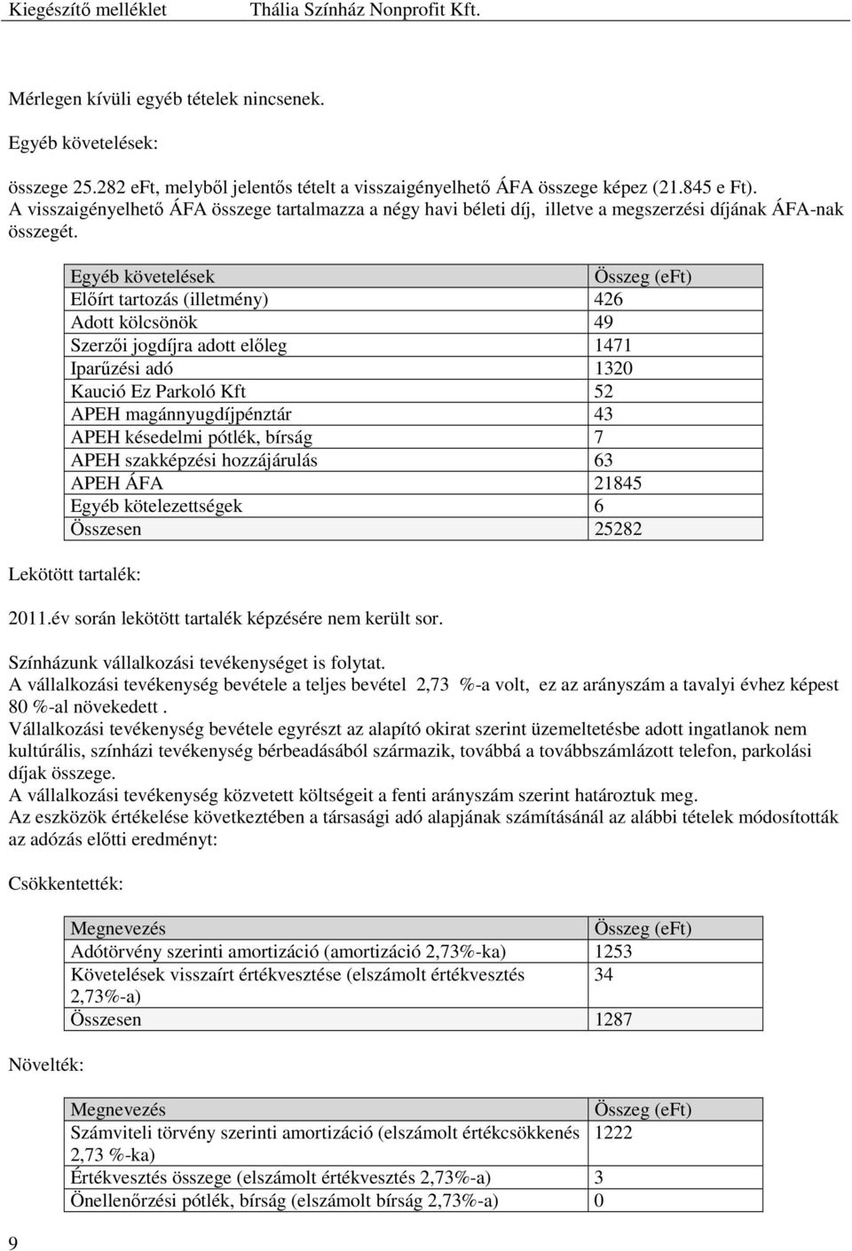 9 Egyéb követelések Összeg Előírt tartozás (illetmény) 426 Adott kölcsönök 49 Szerzői jogdíjra adott előleg 1471 Iparűzési adó 1320 Kaució Ez Parkoló Kft 52 APEH magánnyugdíjpénztár 43 APEH késedelmi