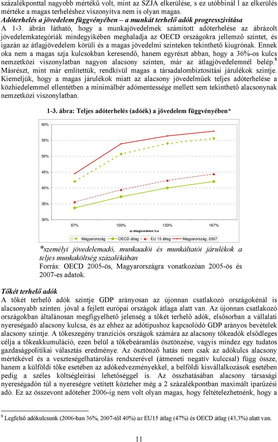 ábrán látható, hogy a munkajövedelmek számított adóterhelése az ábrázolt jövedelemkategóriák mindegyikében meghaladja az OECD országokra jellemző szintet, és igazán az átlagjövedelem körüli és a