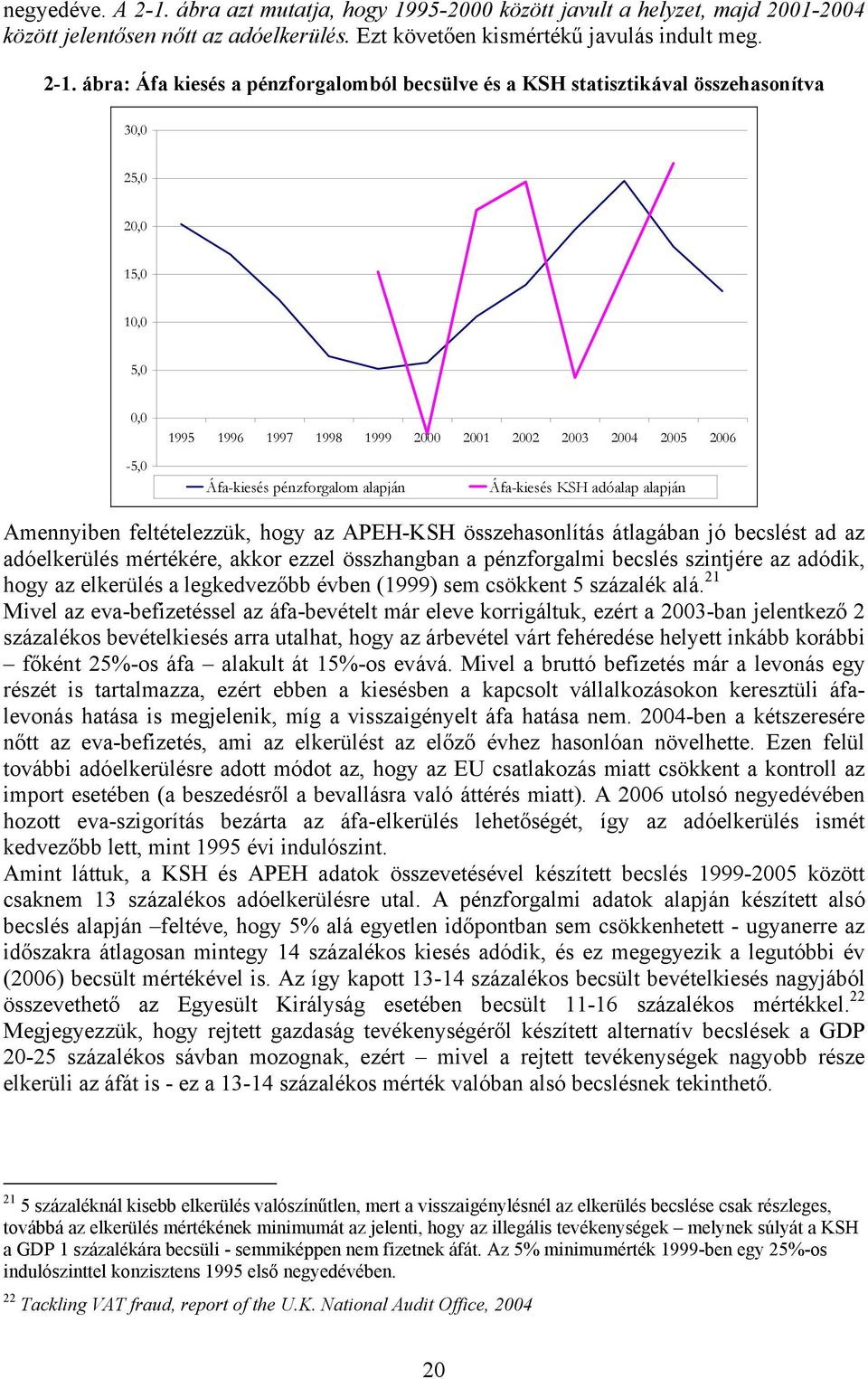 ábra: Áfa kiesés a pénzforgalomból becsülve és a KSH statisztikával összehasonítva 30,0 25,0 20,0 15,0 10,0 5,0 0,0-5,0 1995 1996 1997 1998 1999 2000 2001 2002 2003 2004 2005 2006 Áfa-kiesés