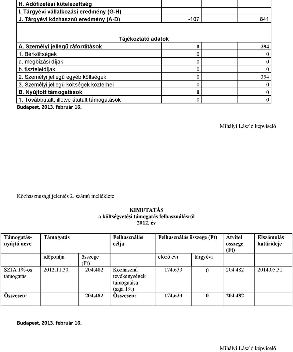 Továbbutalt, illetve átutalt támogatások 0 0 Közhasznúsági jelentés 2. számú melléklete Támogatásnyújtó neve Támogatás KIMUTATÁS a költségvetési támogatás felhasználásról 2012.