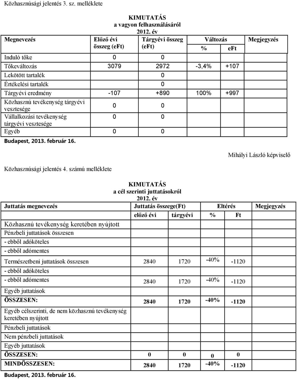 vesztesége 0 0 Vállalkozási tevékenység 0 0 tárgyévi vesztesége Egyéb 0 0 Megjegyzés Közhasznúsági jelentés 4. számú melléklete KIMUTATÁS a cél szerinti juttatásokról 2012.