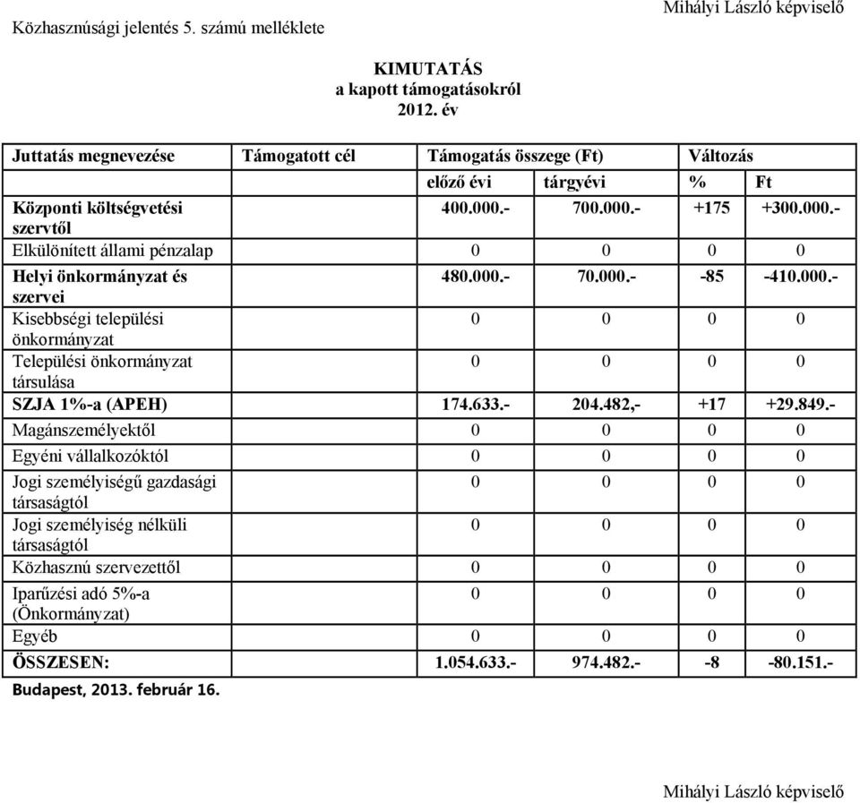 - 700.000.- +175 +300.000.- szervtől Elkülönített állami pénzalap 0 0 0 0 Helyi önkormányzat és 480.000.- 70.000.- -85-410.000.- szervei Kisebbségi települési 0 0 0 0 önkormányzat Települési önkormányzat 0 0 0 0 társulása SZJA 1%-a (APEH) 174.