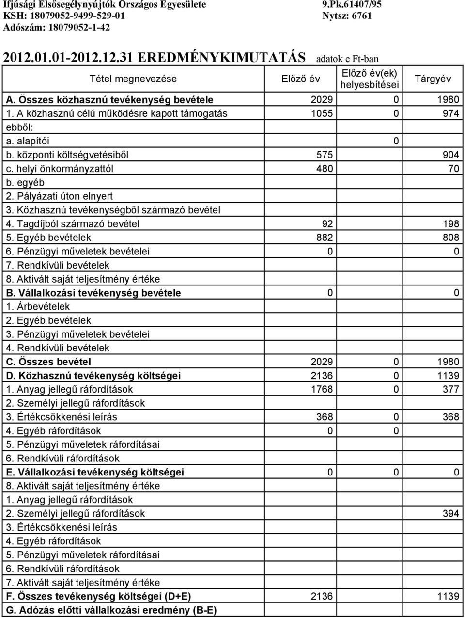 A közhasznú célú működésre kapott támogatás 1055 0 974 ebből: a. alapítói 0 b. központi költségvetésiből 575 904 c. helyi önkormányzattól 480 70 b. egyéb 2. Pályázati úton elnyert 3.