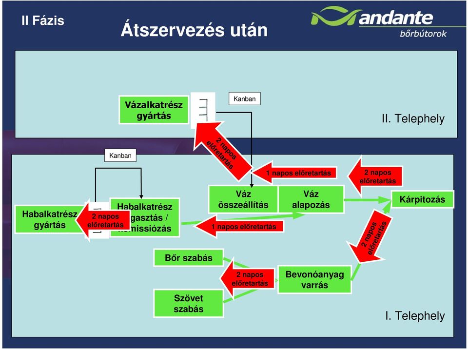 ragasztás / komissiózás Váz összeállítás 1 napos Váz alapozás