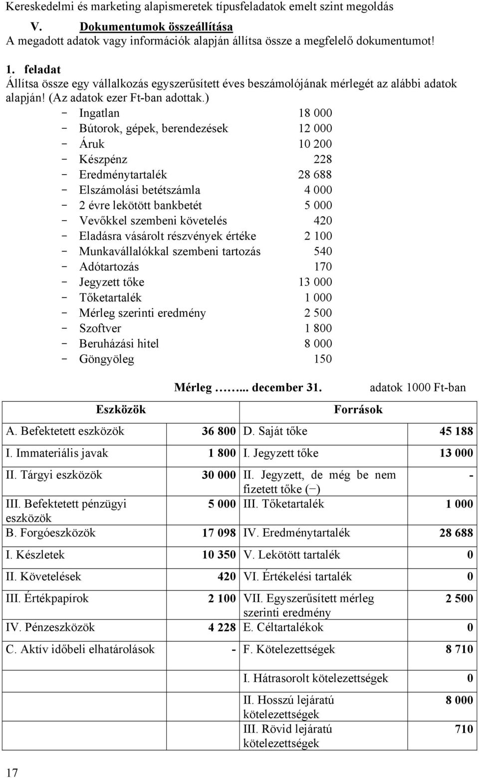 ) - Ingatlan 18 000 - Bútorok, gépek, berendezések 12 000 - Áruk 10 200 - Készpénz 228 - Eredménytartalék 28 688 - Elszámolási betétszámla 4 000-2 évre lekötött bankbetét 5 000 - Vevőkkel szembeni