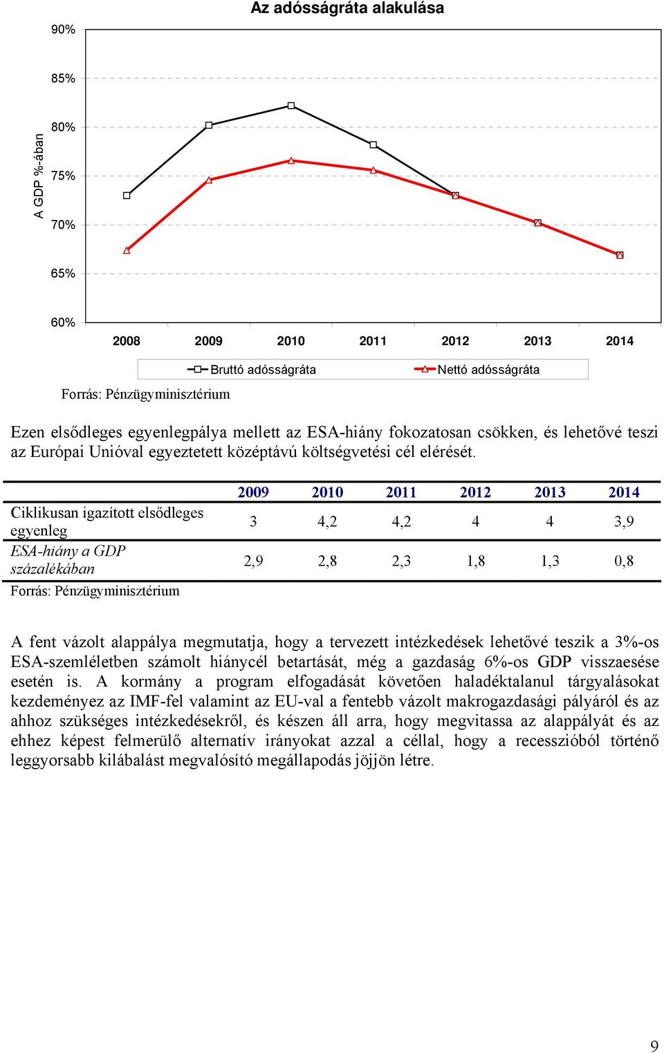 Ciklikusan igazított elsődleges egyenleg ESA-hiány a GDP százalékában Forrás: Pénzügyminisztérium 2009 2010 2011 2012 2013 2014 3 4,2 4,2 4 4 3,9 2,9 2,8 2,3 1,8 1,3 0,8 A fent vázolt alappálya