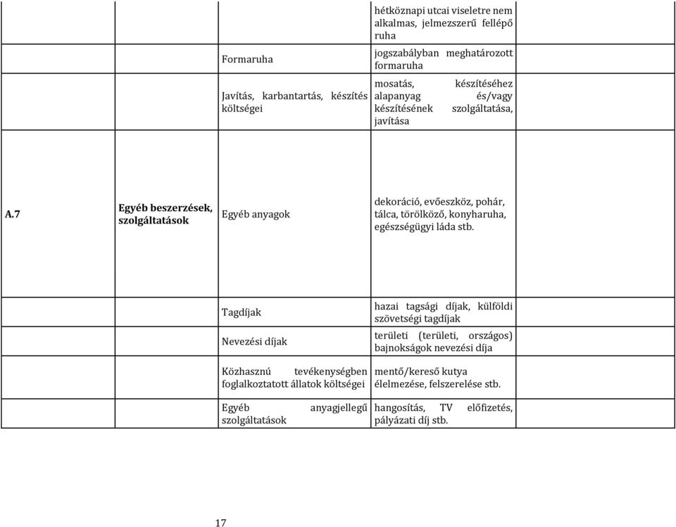 7 Egyéb beszerzések, szolgáltatások Egyéb anyagok dekoráció, evőeszköz, pohár, tálca, törölköző, konyharuha, egészségügyi láda stb.