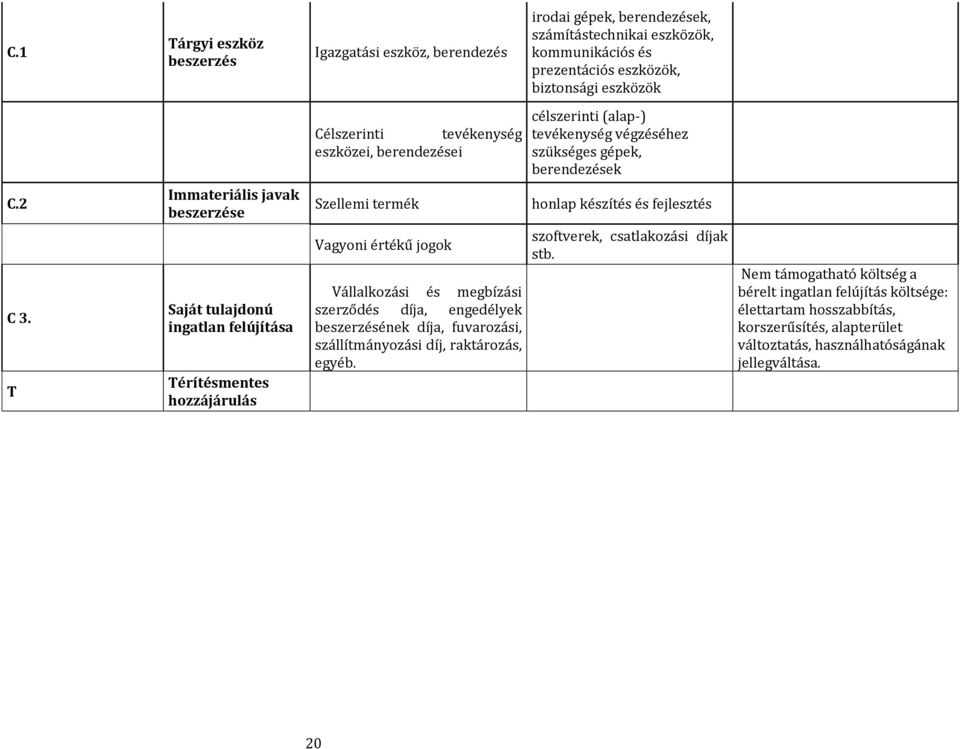 T Immateriális javak beszerzése Saját tulajdonú ingatlan felújítása Térítésmentes hozzájárulás Szellemi termék Vagyoni értékű jogok Vállalkozási és megbízási szerződés díja, engedélyek