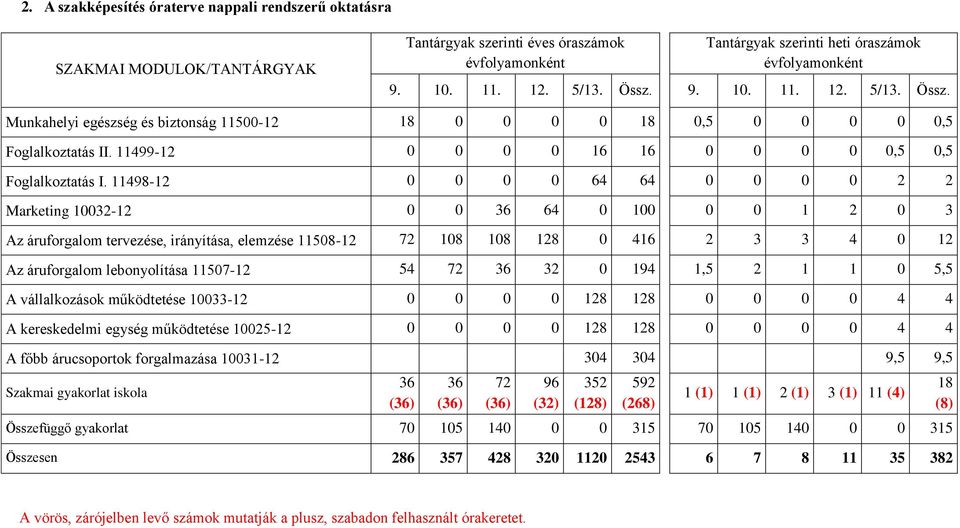 11498-12 0 0 0 0 64 64 0 0 0 0 2 2 Marketing 10032-12 0 0 36 64 0 100 0 0 1 2 0 3 Az áruforgalom tervezése, irányítása, elemzése 11508-12 72 108 108 128 0 416 2 3 3 4 0 12 Az áruforgalom