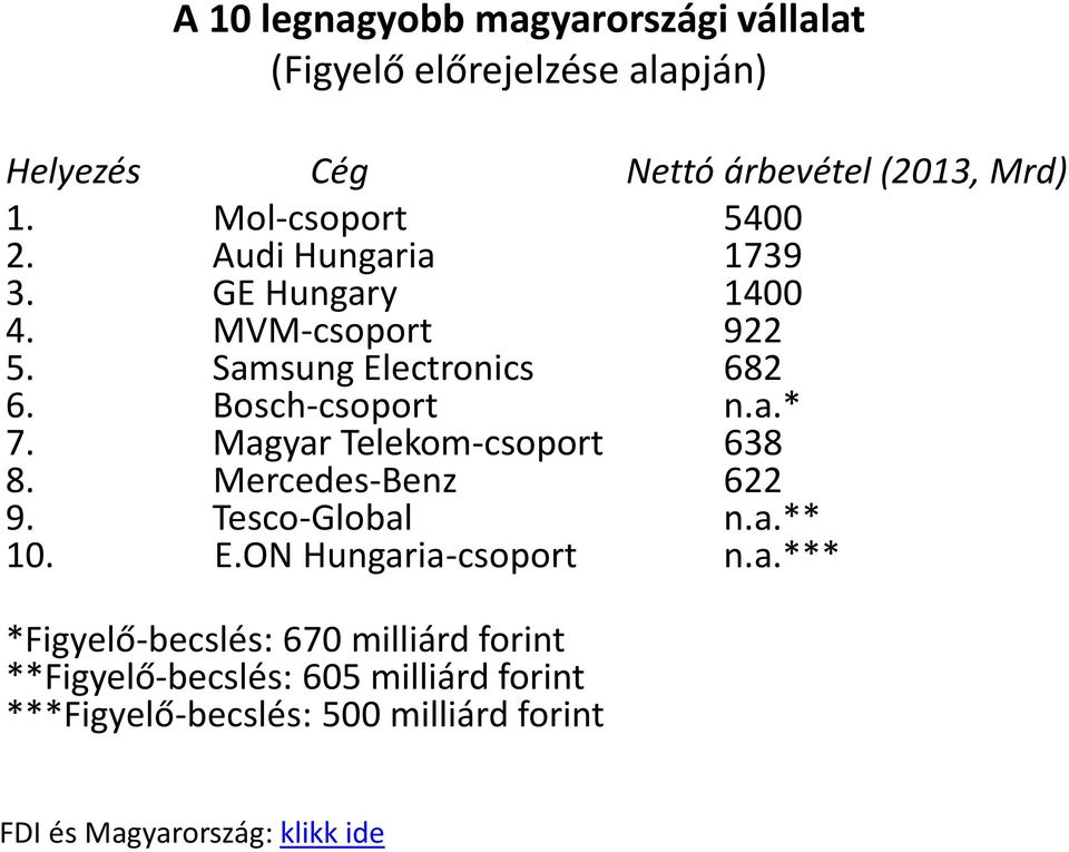 a.* 7. Magyar Telekom-csoport 638 8. Mercedes-Benz 622 9. Tesco-Global n.a.** 10. E.ON Hungaria-csoport n.a.***