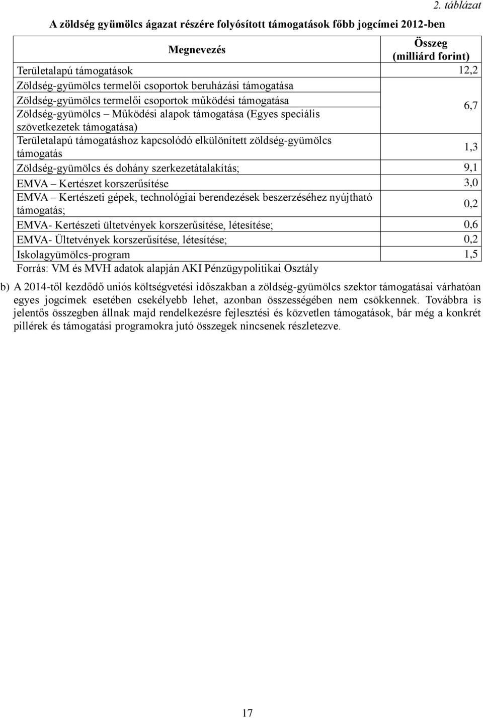 Zöldség-gyümölcs Működési alapok támogatása (Egyes speciális 6,7 szövetkezetek támogatása) Területalapú támogatáshoz kapcsolódó elkülönített zöldség-gyümölcs támogatás 1,3 Zöldség-gyümölcs és dohány