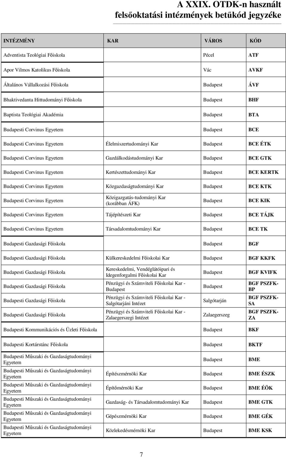 Bhaktivedanta Hittudományi Fıiskola BHF Baptista Teológiai Akadémia BTA i Corvinus BCE i Corvinus Élelmiszertudományi Kar BCE ÉTK i Corvinus Gazdálkodástudományi Kar BCE GTK i Corvinus