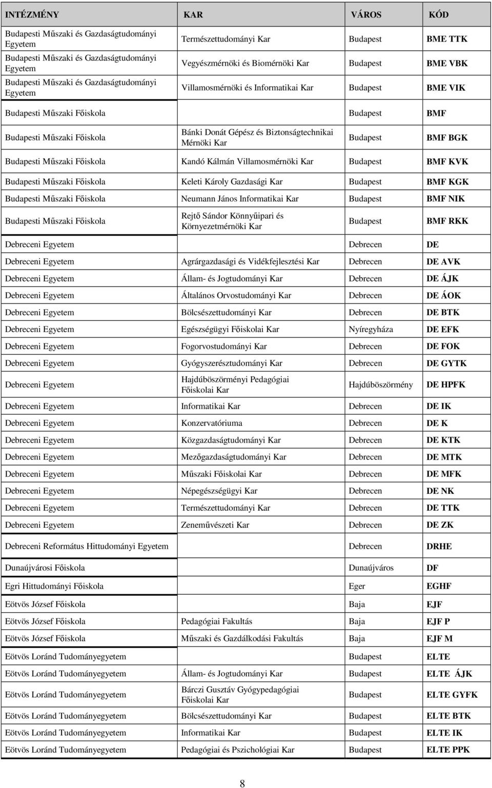 Keleti Károly Gazdasági Kar BMF KGK i Mőszaki Fıiskola Neumann János Informatikai Kar BMF NIK i Mőszaki Fıiskola Rejtı Sándor Könnyőipari és Környezetmérnöki Kar BMF RKK Debreceni Debrecen DE