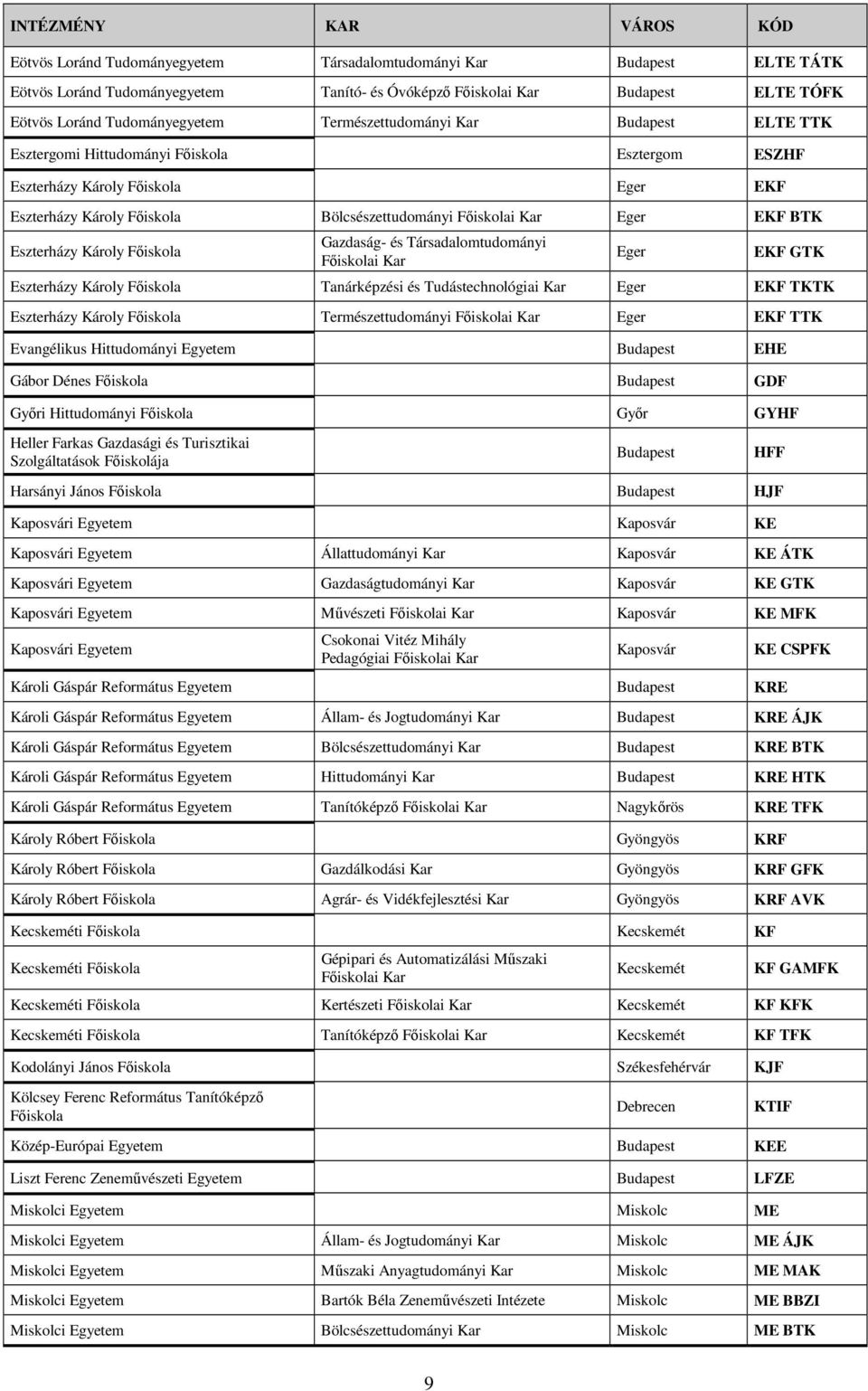 EKF GTK Eszterházy Károly Fıiskola Tanárképzési és Tudástechnológiai Kar Eger EKF TKTK Eszterházy Károly Fıiskola Természettudományi Eger EKF TTK Evangélikus Hittudományi EHE Gábor Dénes Fıiskola GDF