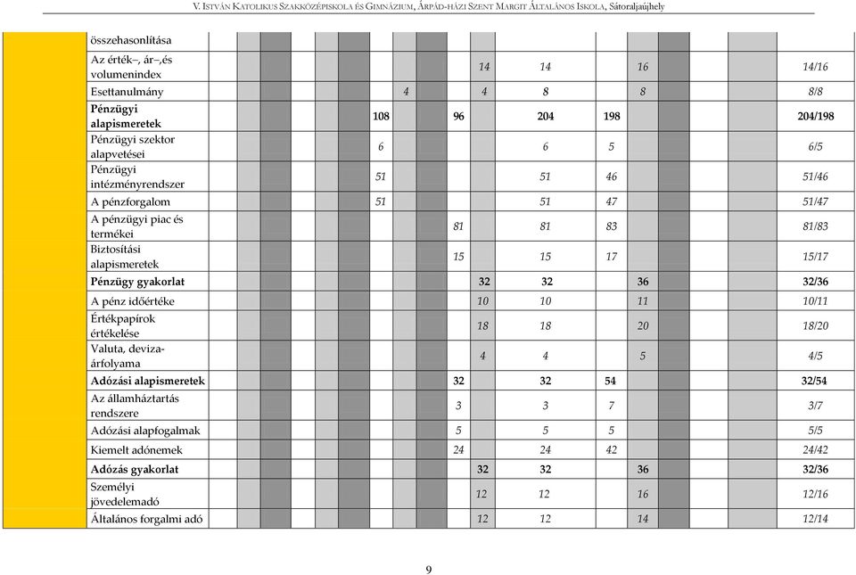 32/36 A pénz időértéke 10 10 11 10/11 Értékpapírok értékelése Valuta, devizaárfolyama 18 18 20 18/20 4 4 5 4/5 Adózási alapismeretek 32 32 54 32/54 Az államháztartás rendszere 3