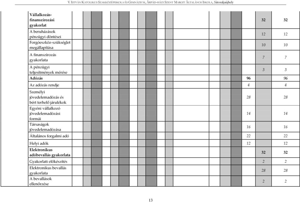 Egyéni vállalkozó jövedelemadózási formái Társaságok jövedelemadózása 28 28 14 14 16 16 Általános forgalmi adó 22 22 Helyi adók 12 12