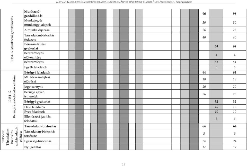 Társadalombiztosítás fedezete Bérszámfejtési gyakorlat 40 40 64 64 Bérszámfejtés előkészítése 4 4 Bérszámfejtés 54 54 Egyéb feladatok 6 6 Bérügyi feladatok 64 64 Mt.