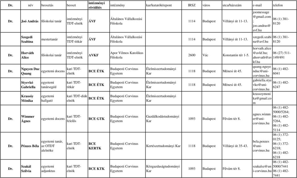 06 (1) 381-8120 Horváth Alice Ngyen Dc Qang Styevkó Gabriella Krassóy Mónika Wimmer Ágnes Pénzes Béla Szakál Szilvia tanár docens hallgató docens tanár, az OTDT alelnöke kari TDT-diák elnök kari