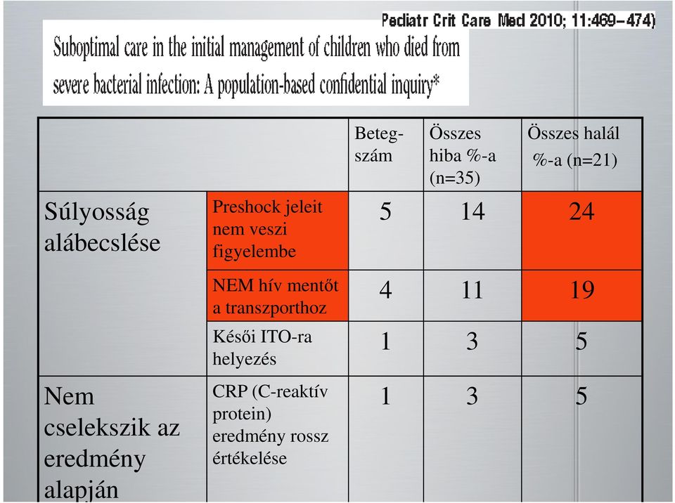 ITO-ra helyezés CRP (C-reaktív protein) eredmény rossz értékelése