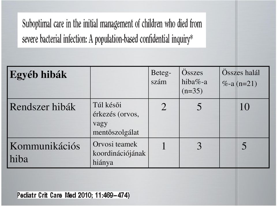 Kommunikációs hiba Túl késői érkezés (orvos, vagy