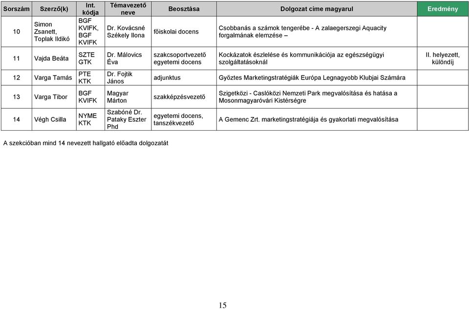 Málovics Éva szakcsoportvezető Kockázatok észlelése és kommunikációja az egészségügyi szolgáltatásoknál II. helyezett, különdíj 12 Varga Tamás PTE Dr.