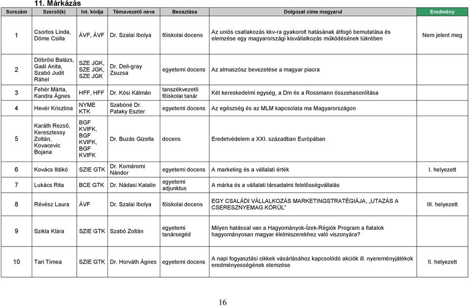 Judit Ráhel Fehér Márta, Kandra Ágnes 4 Hevér Krisztina 5 Karáth Rezső, Keresztessy Zoltán, Kovacevic Bojana SZE JGK, SZE JGK, SZE JGK Dr. Deli-gray Zsuzsa HFF, HFF Dr.