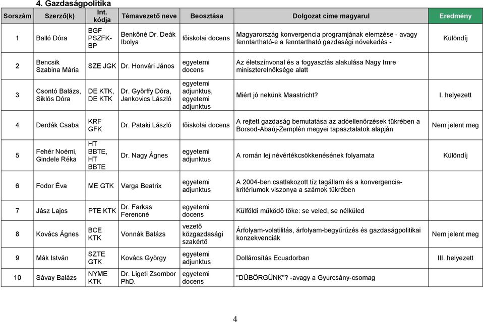 Honvári János Az életszínvonal és a fogyasztás alakulása Nagy Imre miniszterelnöksége alatt 3 Csontó Balázs, Siklós Dóra DE, DE Dr. Győrffy Dóra, Jankovics László, Miért jó nekünk Maastricht? I. helyezett 4 Derdák Csaba KRF GFK Dr.