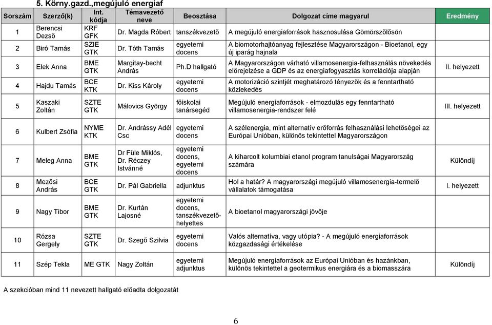 Tóth Tamás új iparág hajnala 3 Elek Anna 4 Hajdu Tamás 5 Kaszaki Zoltán BME Margitay-becht András Dr. Kiss Károly Málovics György Ph.