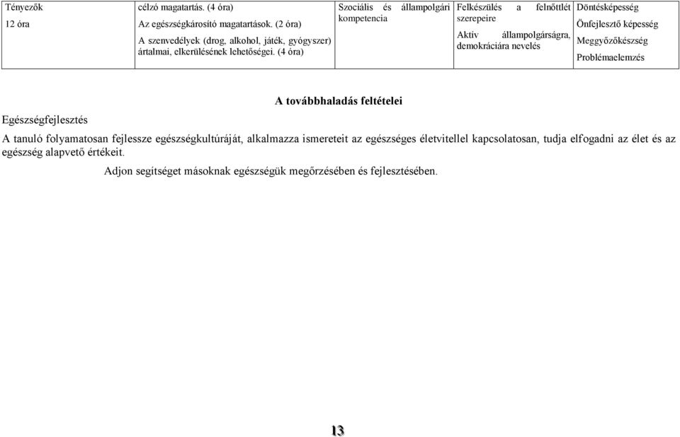 (4 óra) Szociális és állampolgári Felkészülés a felnőttlét szerepeire Aktív állampolgárságra, demokráciára nevelés Döntésképesség Önfejlesztő képesség