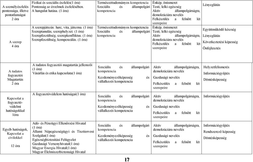 (1 óra) Szociális és állampolgári Szociális és állampolgári Énkép, önismeret Testi, lelki egészség Aktív állampolgárságra, demokráciára nevelés Felkészülés a felnőtt lét szerepeire Énkép, önismeret