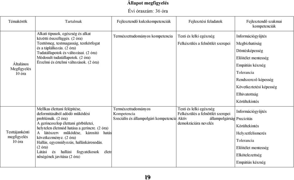 (2 óra) Módosult tudatállapotok. (2 óra) Érzelmi és értelmi változások. (2 óra) Mellkas élettani felépítése, deformitásából adódó működési problémák.