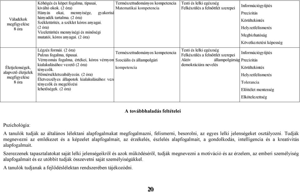 (2 óra) Légzés formái. (2 óra) Pulzus fogalma, típusai. Vérnyomás fogalma, értékei, kóros vérnyomás Szociális és állampolgári kialakulásához vezető (2 óra) tényezők. Hőmérsékletszabályozás.