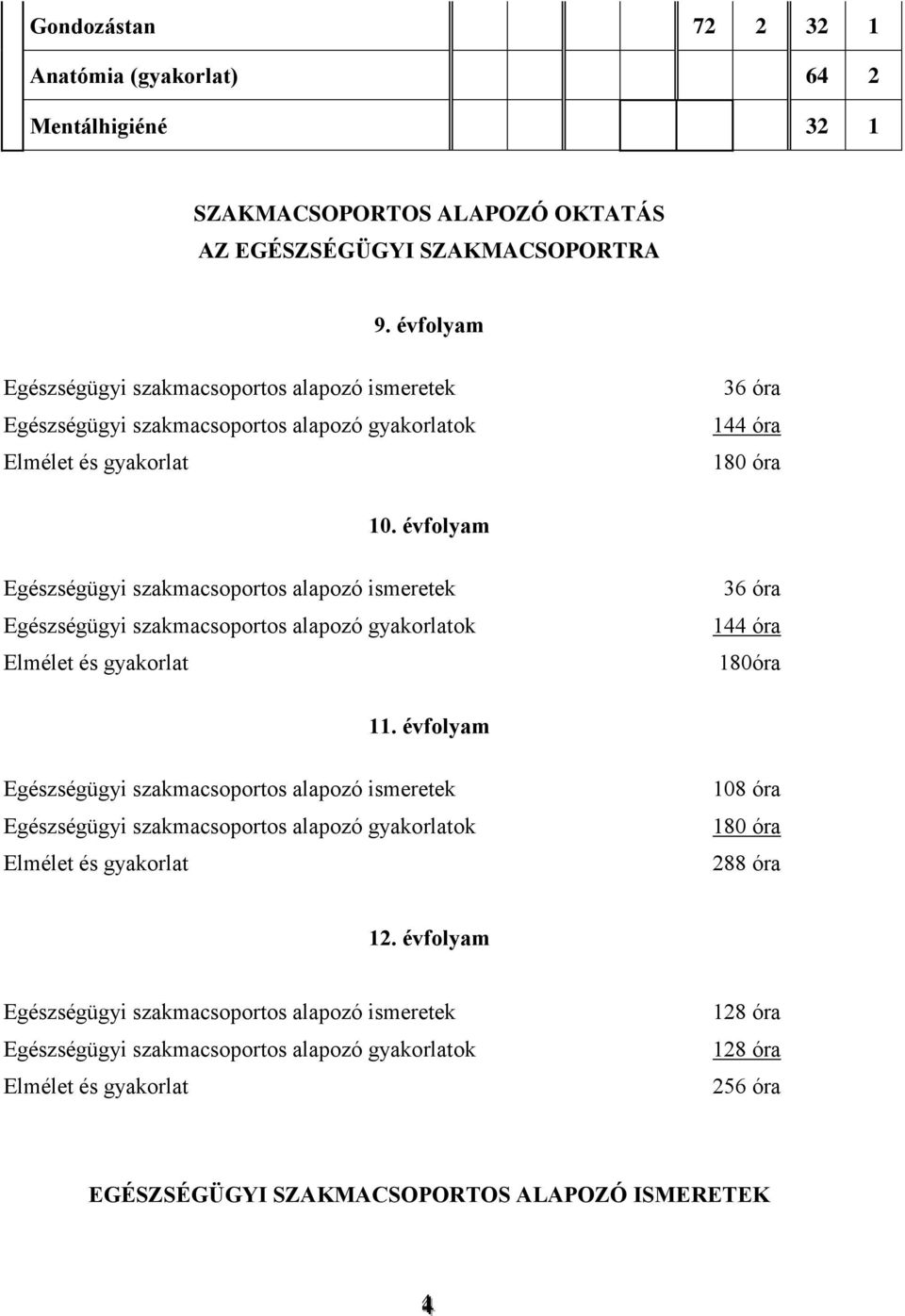 évfolyam Egészségügyi szakmacsoportos alapozó ismeretek Egészségügyi szakmacsoportos alapozó gyakorlatok Elmélet és gyakorlat 36 óra 144 óra 180óra 11.