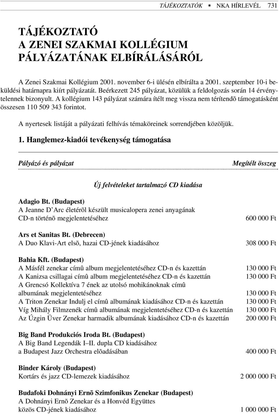 A kollégium 143 pályázat számára ítélt meg vissza nem térítendõ támogatásként összesen 110 509 343 forintot. A nyertesek listáját a pályázati felhívás témaköreinek sorrendjében közöljük. 1. Hanglemez-kiadói tevékenység támogatása Pályázó és pályázat Megítélt összeg Új felvételeket tartalmazó CD kiadása Adagio Bt.