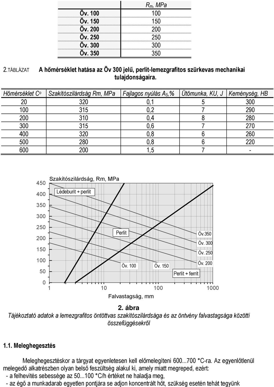 220 600 200 1,5 7-450 400 Szakítószilárdság, Rm, MPa Lédeburit + perlit 350 300 250 200 150 100 50 Perlit Öv. 100 Öv. 150 0 1 10 100 1000 Falvastagság, mm Perlit + ferrit Öv.350 Öv. 300 Öv. 250 Öv.