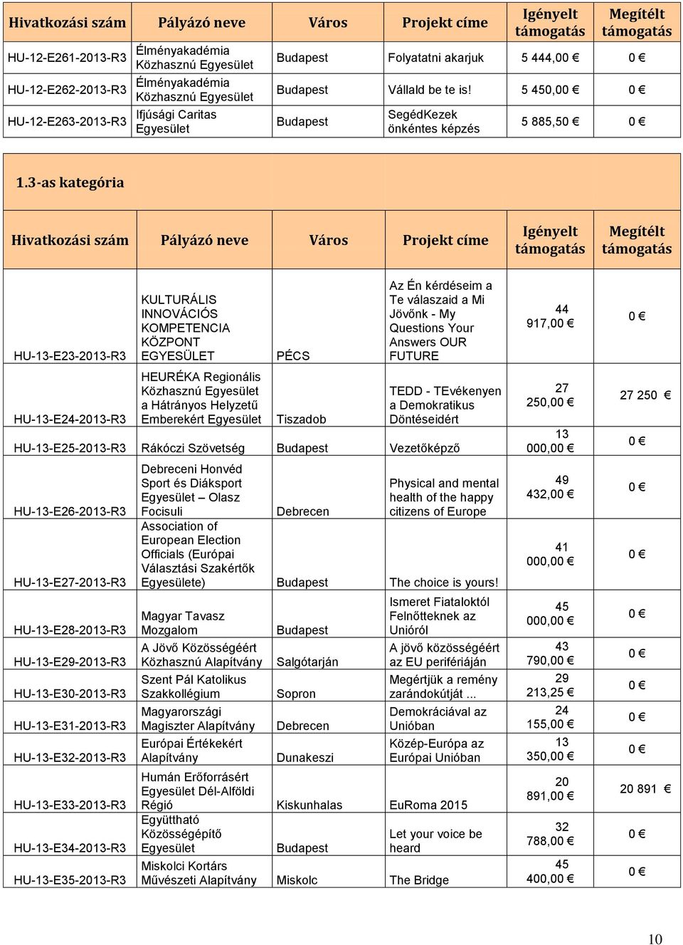 3-as kategória Hivatkozási szám Pályázó neve Város Projekt címe HU-13-E23-2013-R3 HU-13-E24-2013-R3 KULTURÁLIS INNOVÁCIÓS KOMPETENCIA KÖZPONT EGYESÜLET HEURÉKA Regionális Közhasznú a Hátrányos