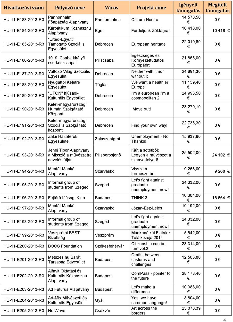 Csaba királyfi cserkészcsapat Változó Világ Szociális Nyugattól Keletre "ÚTON" Ifjúsági- Kulturális Kelet-magyarországi Humán Szolgáltató Központ Kelet-magyarországi Szociális Szolgáltató központ