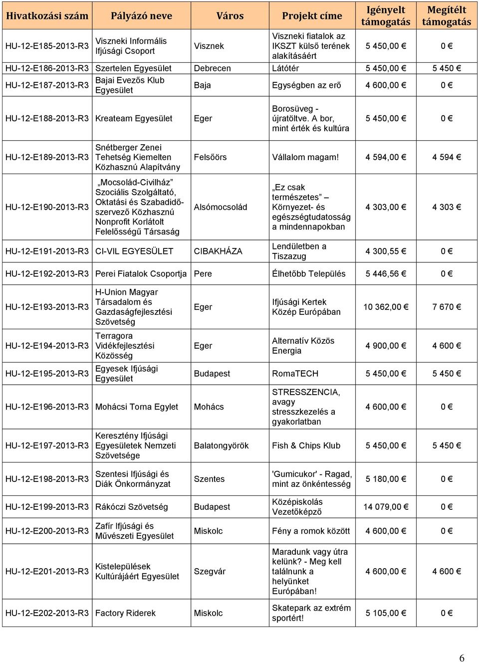 A bor, mint érték és kultúra 5 450,00 0 HU-12-E189-2013-R3 HU-12-E190-2013-R3 Snétberger Zenei Tehetség Kiemelten Közhasznú Mocsolád-Civilház Szociális Szolgáltató, Oktatási és Szabadidőszervező