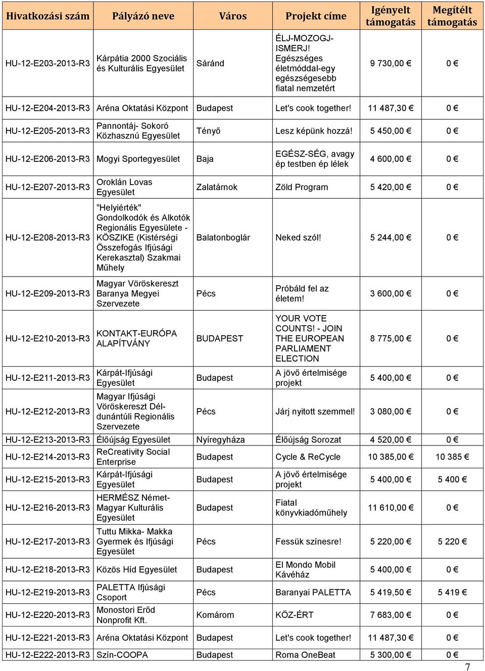 11 487,30 0 HU-12-E205-2013-R3 Pannontáj- Sokoró Közhasznú Tényő Lesz képünk hozzá!