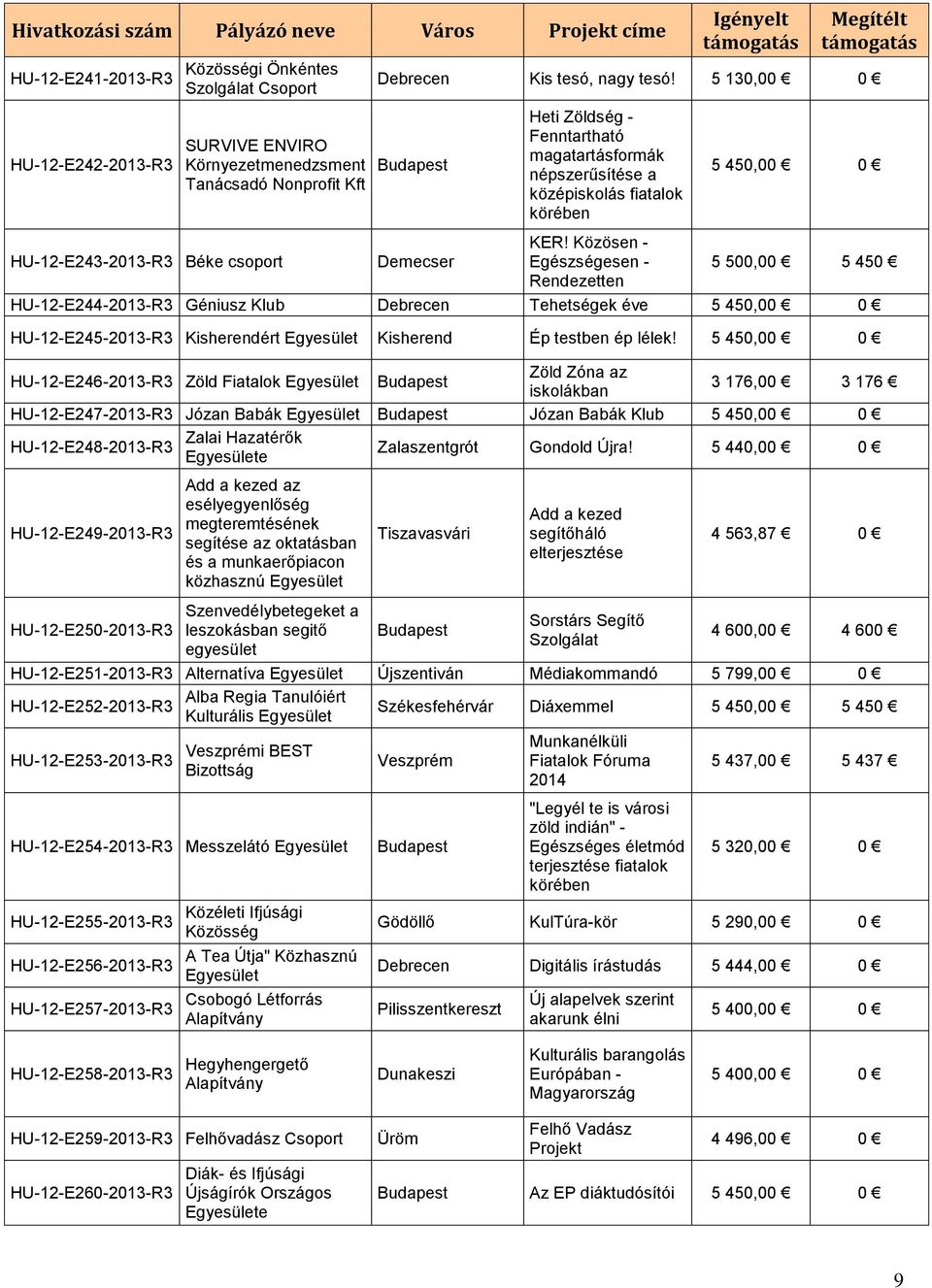 Közösen - Egészségesen - Rendezetten 5 450,00 0 5 500,00 5 450 HU-12-E244-2013-R3 Géniusz Klub Tehetségek éve 5 450,00 0 HU-12-E245-2013-R3 Kisherendért Kisherend Ép testben ép lélek!