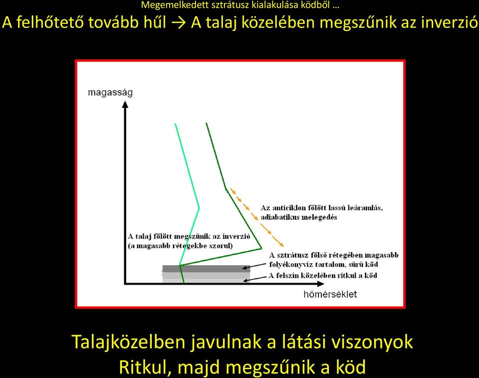 megszűnik az inverzió Talajközelben