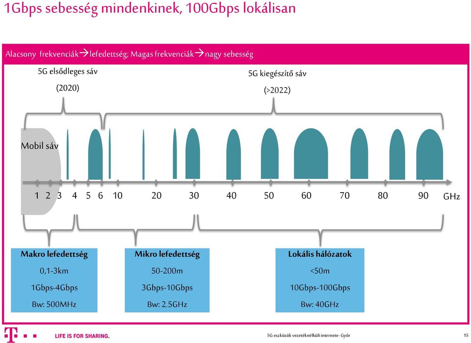 60 70 80 90 GHz Makro lefedettség 0,1-3km 1Gbps-4Gbps Bw: 500MHz Mikro lefedettség 50-200m